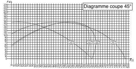 Diagramme coupe 45°