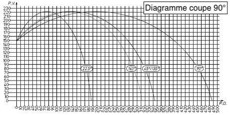 Diagramme coupe 90°